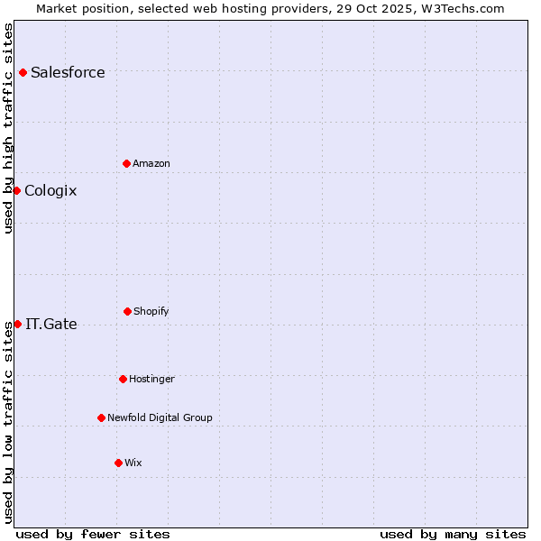 Market position of Salesforce vs. IT.Gate vs. Cologix