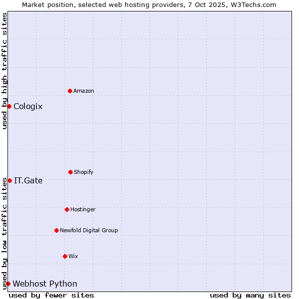 Market position of IT.Gate vs. Cologix vs. Webhost Python