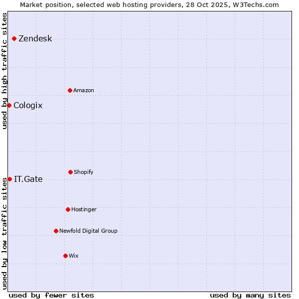 Market position of Zendesk vs. IT.Gate vs. Cologix