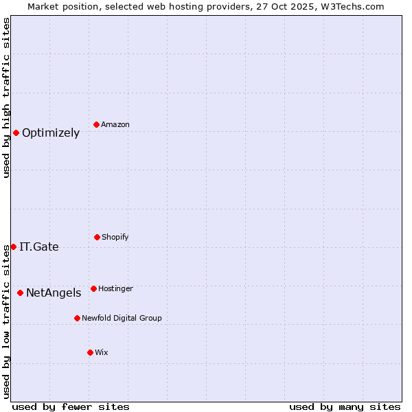 Market position of NetAngels vs. Optimizely vs. IT.Gate