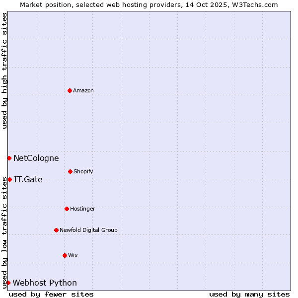 Market position of IT.Gate vs. NetCologne vs. Webhost Python