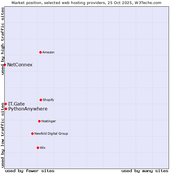 Market position of PythonAnywhere vs. IT.Gate vs. NetConnex