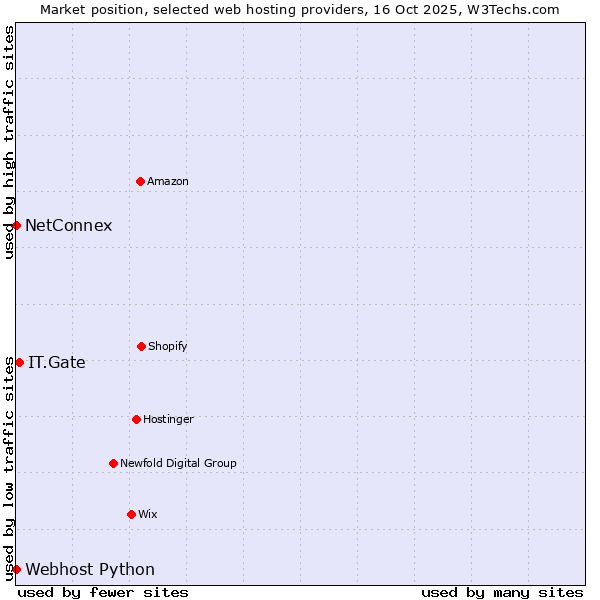 Market position of IT.Gate vs. Webhost Python vs. NetConnex