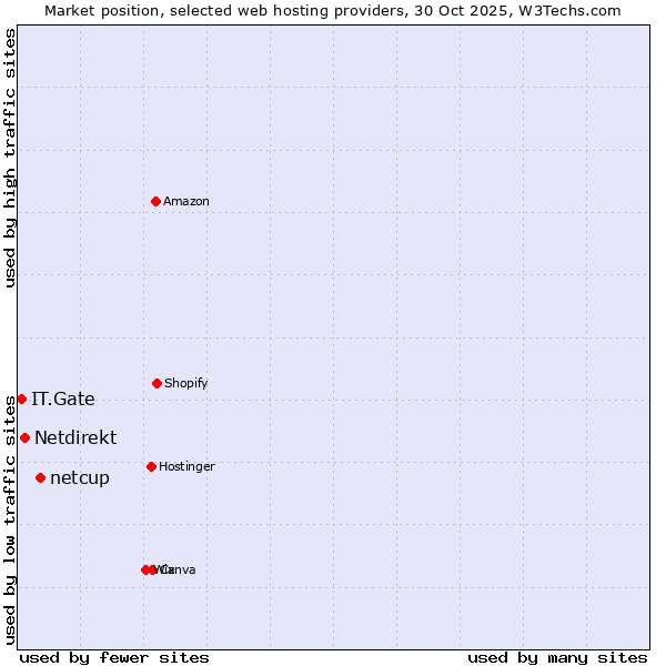 Market position of netcup vs. Netdirekt vs. IT.Gate