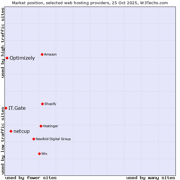 Market position of netcup vs. Optimizely vs. IT.Gate