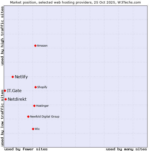 Market position of Netlify vs. Netdirekt vs. IT.Gate