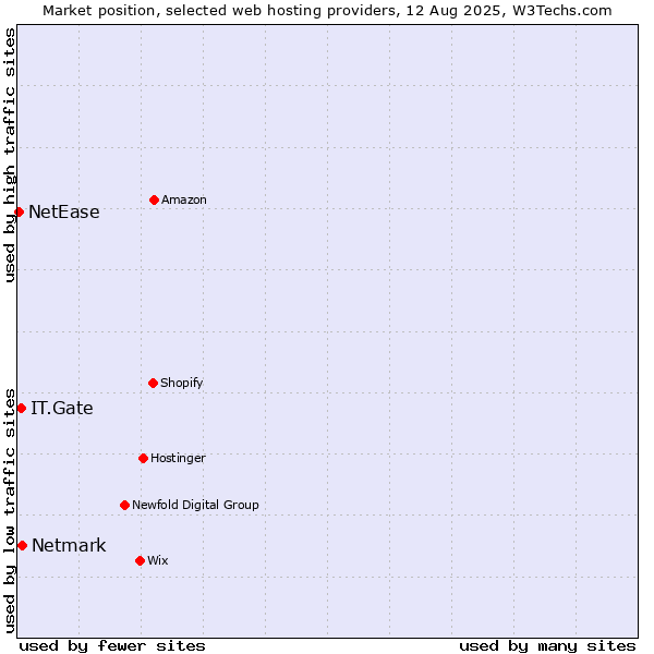 Market position of Netmark vs. IT.Gate vs. NetEase