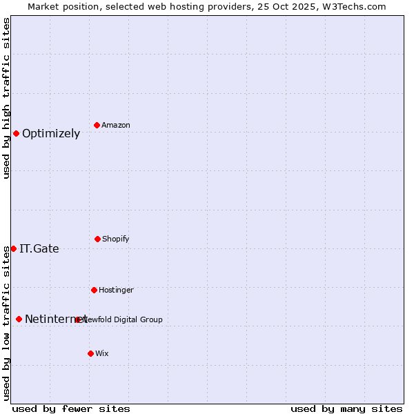 Market position of Netinternet vs. Optimizely vs. IT.Gate