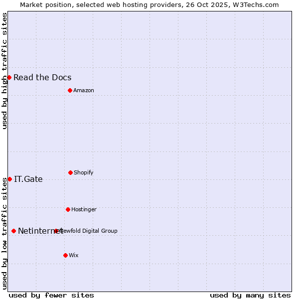 Market position of Netinternet vs. IT.Gate vs. Read the Docs
