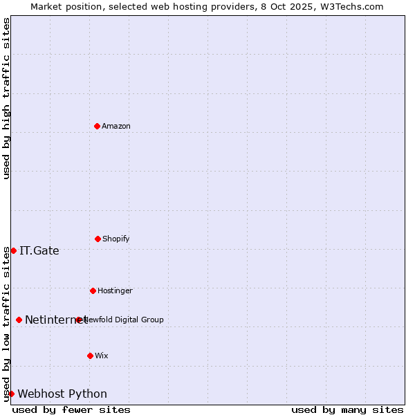 Market position of Netinternet vs. IT.Gate vs. Webhost Python