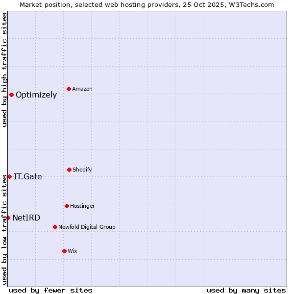 Market position of Optimizely vs. IT.Gate vs. NetIRD