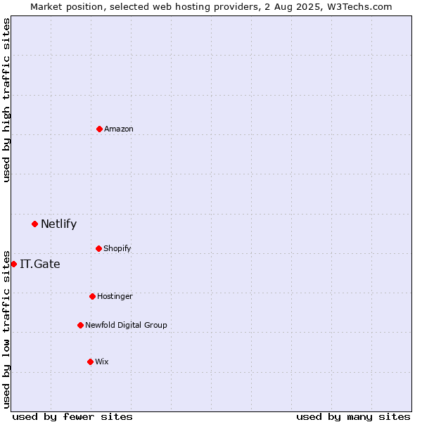 Market position of Netlify vs. IT.Gate