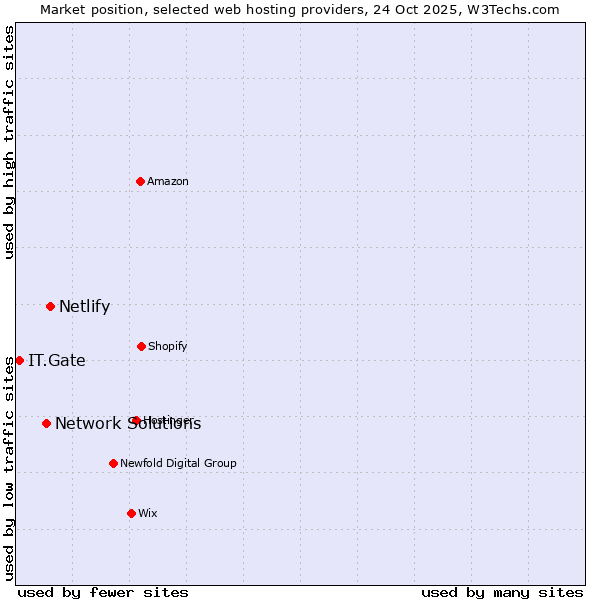 Market position of Netlify vs. Network Solutions vs. IT.Gate