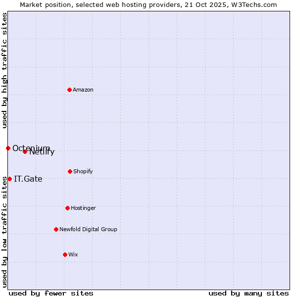 Market position of Netlify vs. IT.Gate vs. Octenium