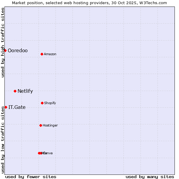 Market position of Netlify vs. IT.Gate vs. Ooredoo