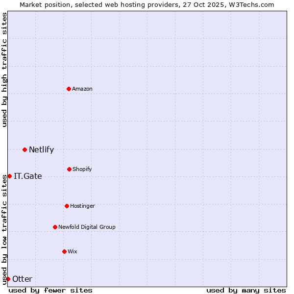 Market position of Netlify vs. IT.Gate vs. Otter