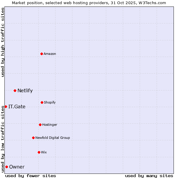 Market position of Netlify vs. Owner vs. IT.Gate