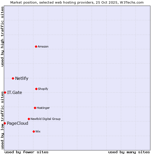 Market position of Netlify vs. IT.Gate vs. PageCloud