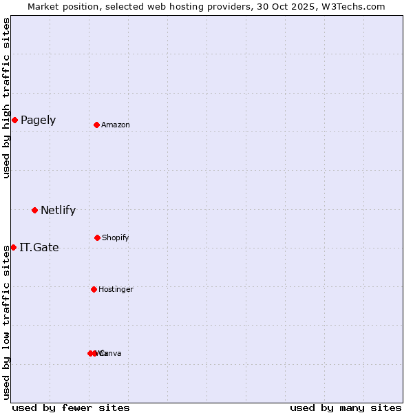 Market position of Netlify vs. Pagely vs. IT.Gate