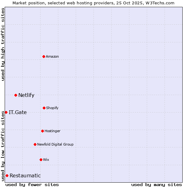 Market position of Netlify vs. Restaumatic vs. IT.Gate
