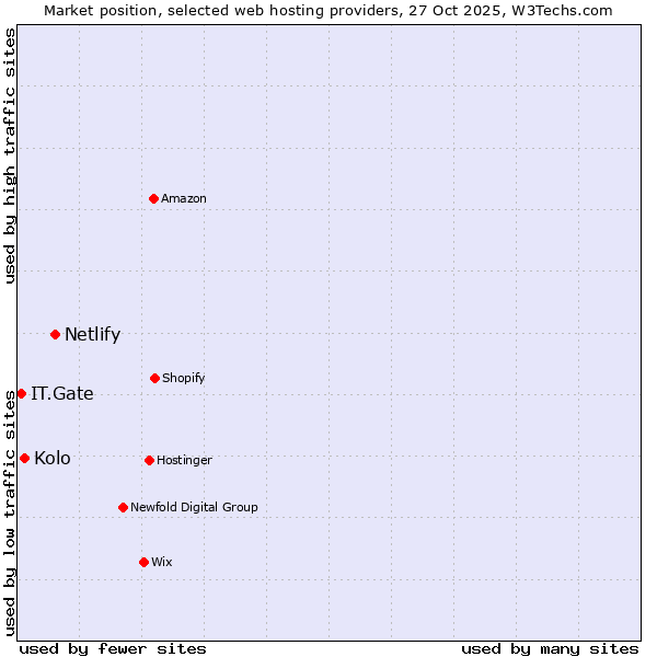 Market position of Netlify vs. Kolo vs. IT.Gate