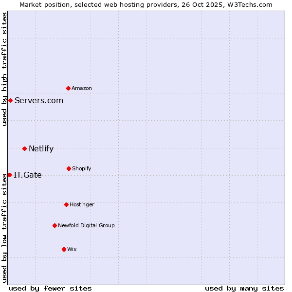 Market position of Netlify vs. Servers.com vs. IT.Gate