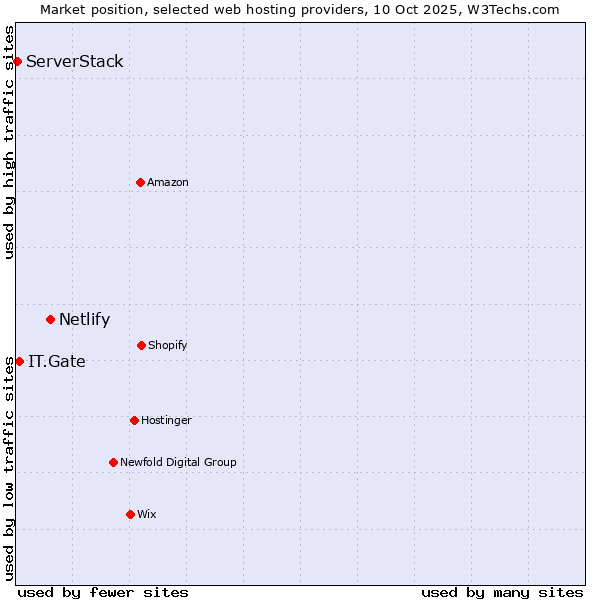 Market position of Netlify vs. IT.Gate vs. ServerStack