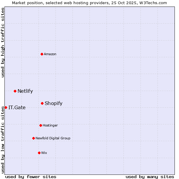 Market position of Shopify vs. Netlify vs. IT.Gate