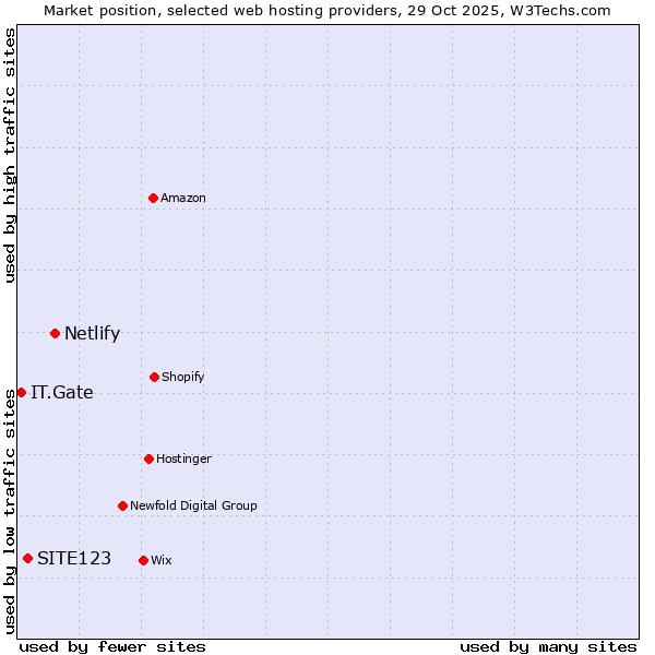 Market position of Netlify vs. SITE123 vs. IT.Gate