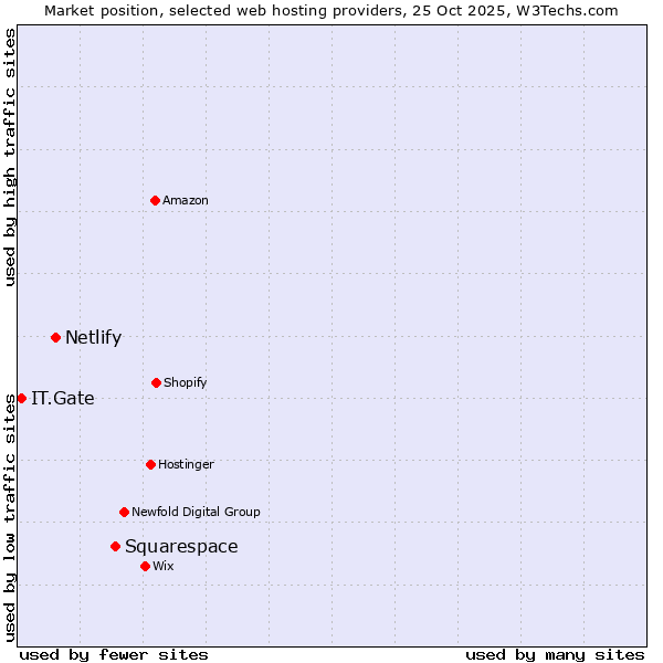 Market position of Squarespace vs. Netlify vs. IT.Gate