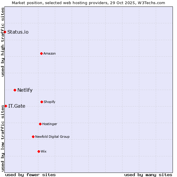 Market position of Netlify vs. IT.Gate vs. Status.io