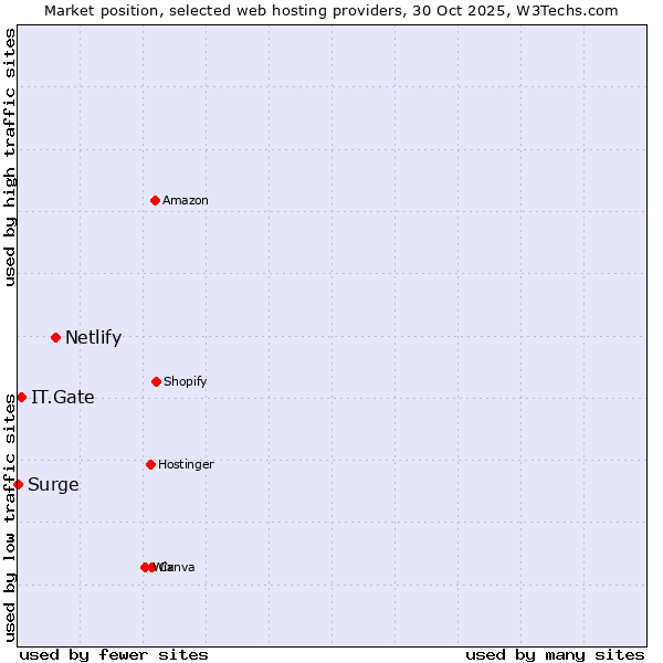 Market position of Netlify vs. IT.Gate vs. Surge
