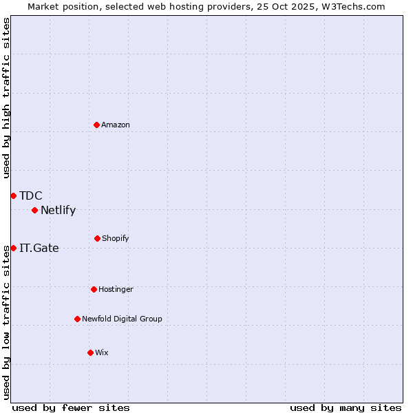 Market position of Netlify vs. IT.Gate vs. TDC