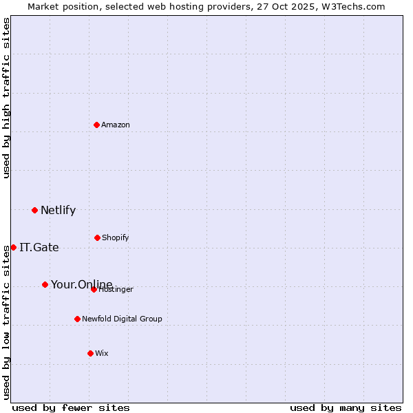 Market position of Your.Online vs. Netlify vs. IT.Gate