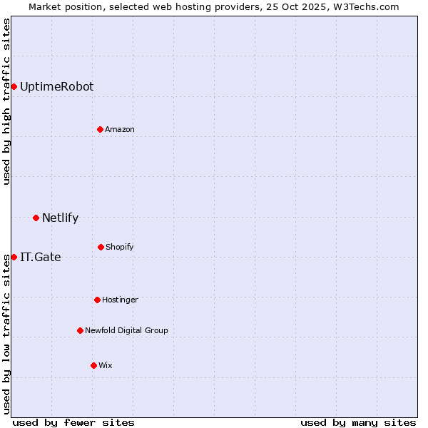 Market position of Netlify vs. UptimeRobot vs. IT.Gate