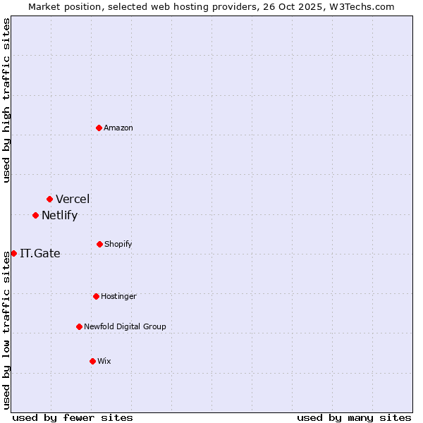 Market position of Vercel vs. Netlify vs. IT.Gate