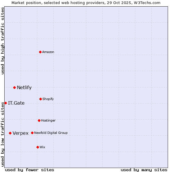 Market position of Netlify vs. Verpex vs. IT.Gate
