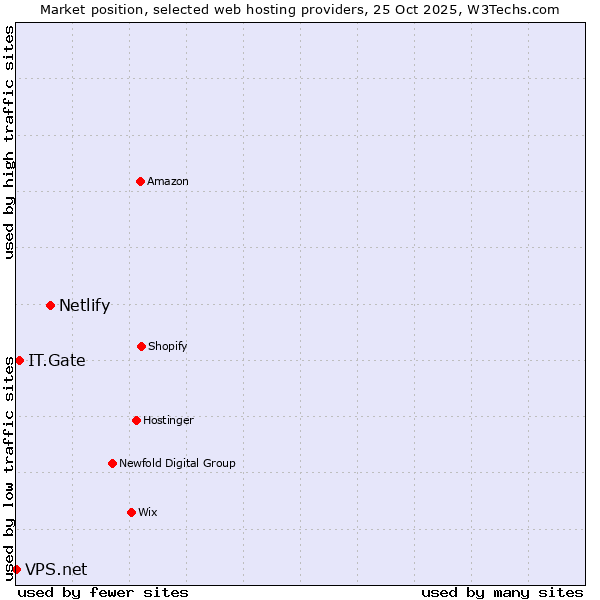 Market position of Netlify vs. IT.Gate vs. VPS.net