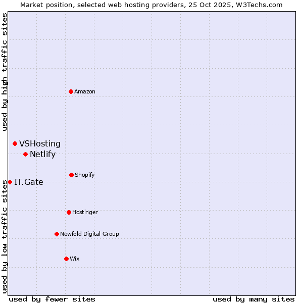 Market position of Netlify vs. VSHosting vs. IT.Gate