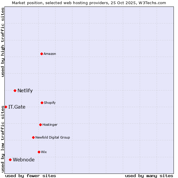 Market position of Netlify vs. Webnode vs. IT.Gate