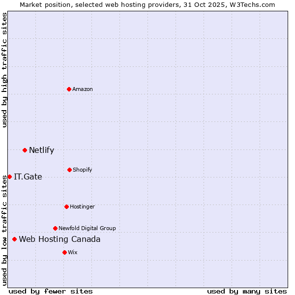 Market position of Netlify vs. Web Hosting Canada vs. IT.Gate