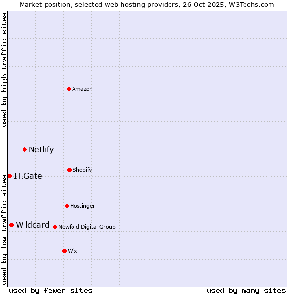 Market position of Netlify vs. Wildcard vs. IT.Gate