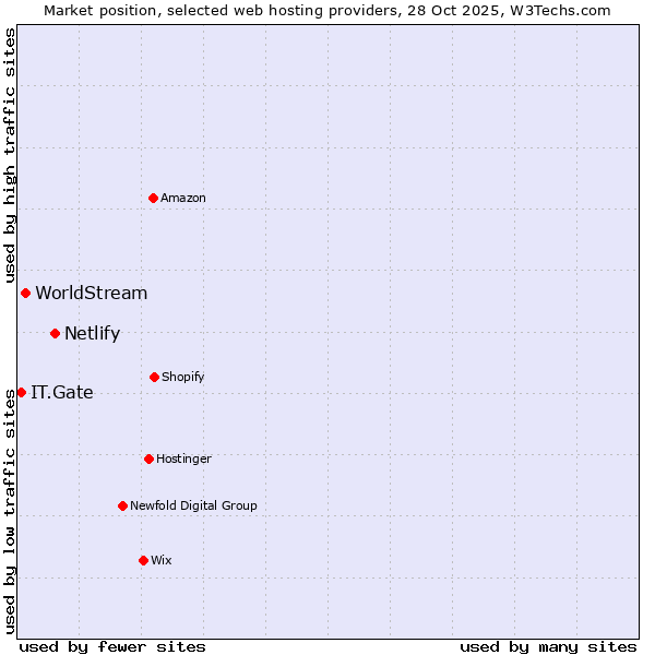 Market position of Netlify vs. WorldStream vs. IT.Gate