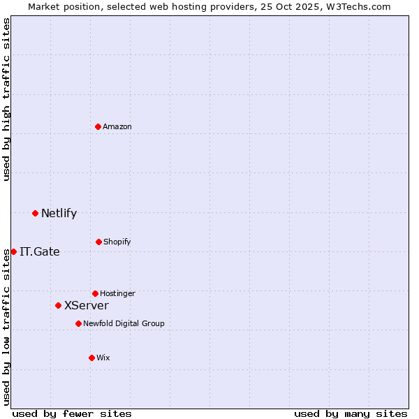 Market position of XServer vs. Netlify vs. IT.Gate