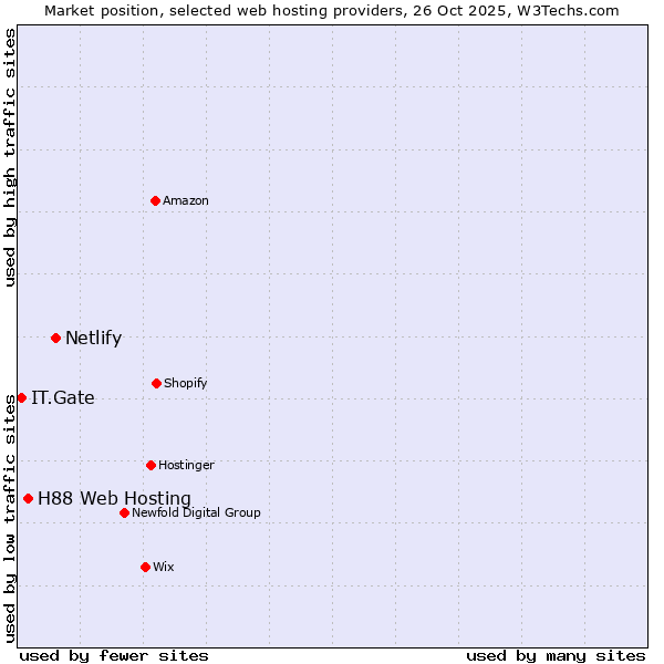 Market position of Netlify vs. H88 Web Hosting vs. IT.Gate