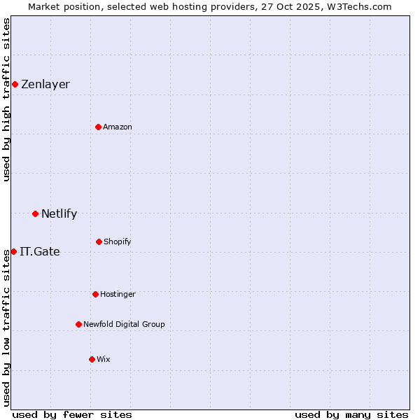 Market position of Netlify vs. Zenlayer vs. IT.Gate
