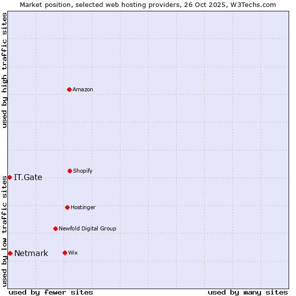 Market position of Netmark vs. IT.Gate