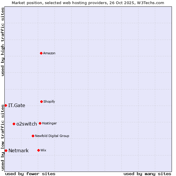 Market position of o2switch vs. Netmark vs. IT.Gate