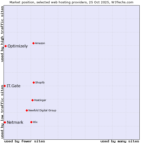Market position of Optimizely vs. Netmark vs. IT.Gate