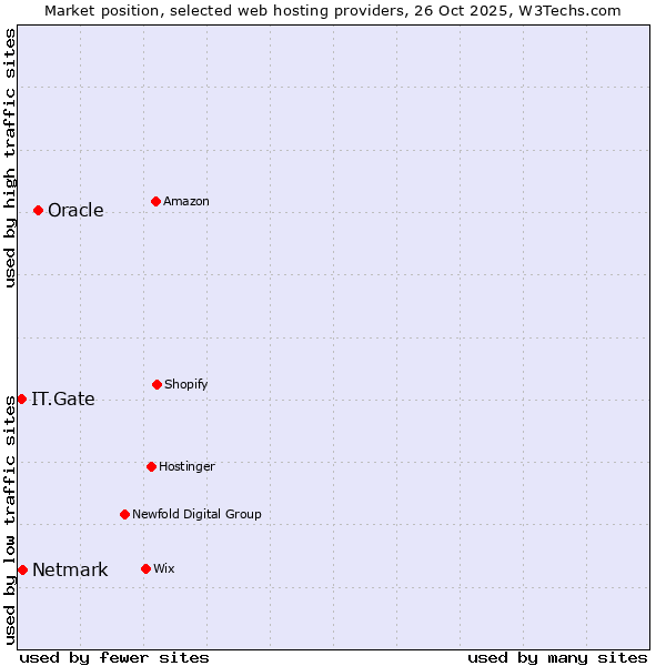 Market position of Oracle vs. Netmark vs. IT.Gate